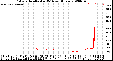 Milwaukee Weather Outdoor Humidity<br>Every 5 Minutes<br>(24 Hours)