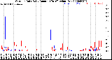 Milwaukee Weather Outdoor Rain<br>Daily Amount<br>(Past/Previous Year)