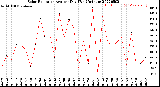 Milwaukee Weather Solar Radiation<br>Avg per Day W/m2/minute