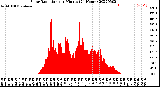 Milwaukee Weather Solar Radiation<br>per Minute<br>(24 Hours)