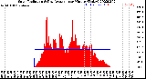 Milwaukee Weather Solar Radiation<br>& Day Average<br>per Minute<br>(Today)