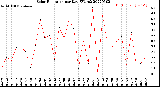 Milwaukee Weather Solar Radiation<br>per Day KW/m2