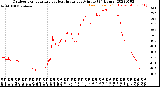 Milwaukee Weather Outdoor Temperature<br>vs Heat Index<br>per Minute<br>(24 Hours)