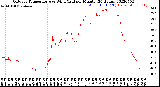 Milwaukee Weather Outdoor Temperature<br>vs Wind Chill<br>per Minute<br>(24 Hours)