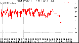 Milwaukee Weather Wind Direction<br>(24 Hours) (Raw)