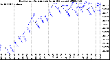 Milwaukee Weather Barometric Pressure<br>per Hour<br>(24 Hours)