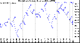 Milwaukee Weather Barometric Pressure<br>Daily High