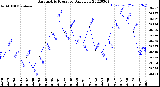 Milwaukee Weather Barometric Pressure<br>Daily Low