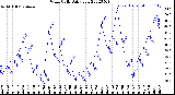 Milwaukee Weather Wind Chill<br>Daily Low