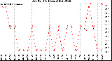 Milwaukee Weather Dew Point<br>(24 Hours)