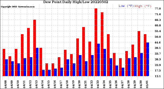 Milwaukee Weather Dew Point<br>Daily High/Low