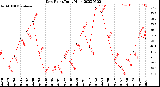 Milwaukee Weather Dew Point<br>Daily High