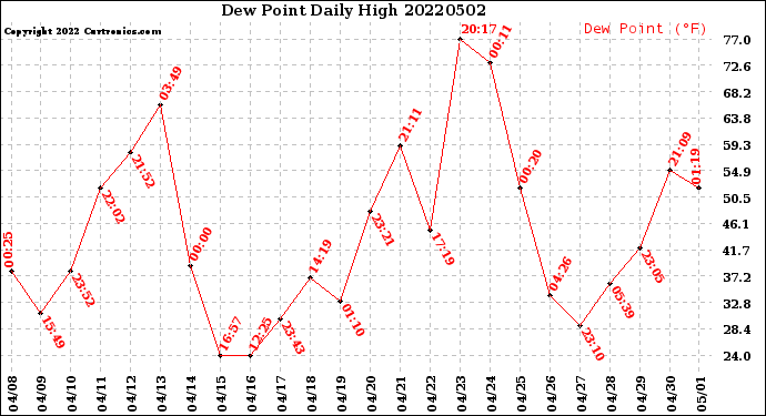 Milwaukee Weather Dew Point<br>Daily High