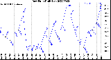 Milwaukee Weather Dew Point<br>Daily Low