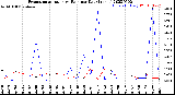 Milwaukee Weather Evapotranspiration<br>vs Rain per Day<br>(Inches)