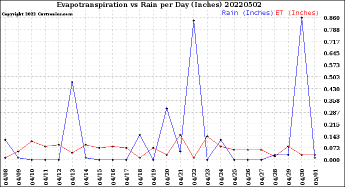 Milwaukee Weather Evapotranspiration<br>vs Rain per Day<br>(Inches)