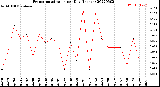 Milwaukee Weather Evapotranspiration<br>per Day (Inches)