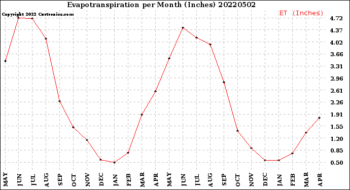 Milwaukee Weather Evapotranspiration<br>per Month (Inches)