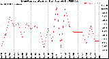 Milwaukee Weather Evapotranspiration<br>per Day (Ozs sq/ft)