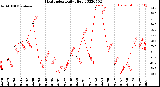 Milwaukee Weather Heat Index<br>Daily High