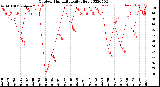 Milwaukee Weather Outdoor Humidity<br>Daily High