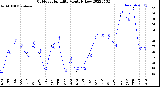 Milwaukee Weather Outdoor Humidity<br>Monthly Low