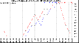 Milwaukee Weather Outdoor Temperature<br>vs Wind Chill<br>(24 Hours)