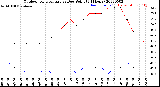 Milwaukee Weather Outdoor Temperature<br>vs Dew Point<br>(24 Hours)