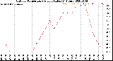 Milwaukee Weather Outdoor Temperature<br>vs Heat Index<br>(24 Hours)