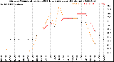 Milwaukee Weather Outdoor Temperature<br>vs THSW Index<br>per Hour<br>(24 Hours)