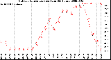 Milwaukee Weather Outdoor Temperature<br>per Hour<br>(24 Hours)