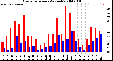 Milwaukee Weather Outdoor Temperature<br>Daily High/Low