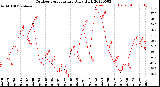 Milwaukee Weather Outdoor Temperature<br>Daily High