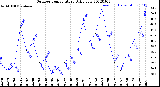 Milwaukee Weather Outdoor Temperature<br>Daily Low