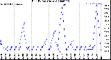 Milwaukee Weather Rain<br>By Day<br>(Inches)