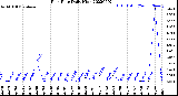 Milwaukee Weather Rain Rate<br>Daily High