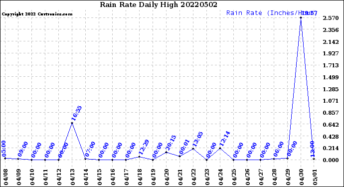 Milwaukee Weather Rain Rate<br>Daily High