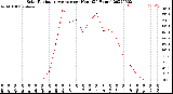 Milwaukee Weather Solar Radiation Average<br>per Hour<br>(24 Hours)