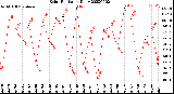 Milwaukee Weather Solar Radiation<br>Daily