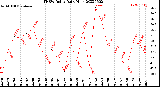 Milwaukee Weather THSW Index<br>Daily High