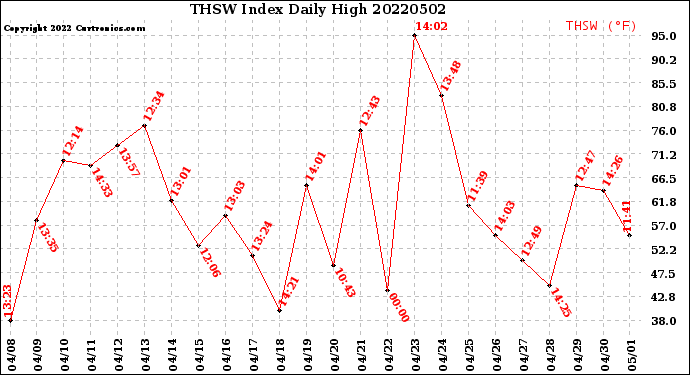 Milwaukee Weather THSW Index<br>Daily High