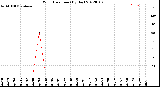 Milwaukee Weather Wind Direction<br>(By Day)