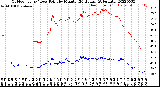 Milwaukee Weather Outdoor Temp / Dew Point<br>by Minute<br>(24 Hours) (Alternate)