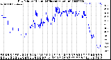 Milwaukee Weather Dew Point<br>by Minute<br>(24 Hours) (Alternate)