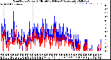 Milwaukee Weather Wind Speed/Gusts<br>by Minute<br>(24 Hours) (Alternate)