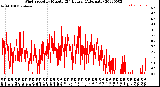 Milwaukee Weather Wind Speed<br>by Minute<br>(24 Hours) (Alternate)