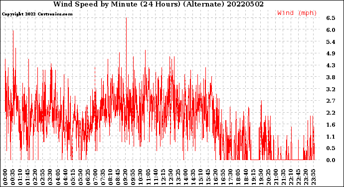 Milwaukee Weather Wind Speed<br>by Minute<br>(24 Hours) (Alternate)