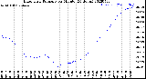 Milwaukee Weather Barometric Pressure<br>per Minute<br>(24 Hours)