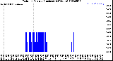 Milwaukee Weather Rain<br>per Minute<br>(Inches)<br>(24 Hours)