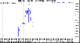 Milwaukee Weather Rain Rate<br>per Minute<br>(24 Hours)